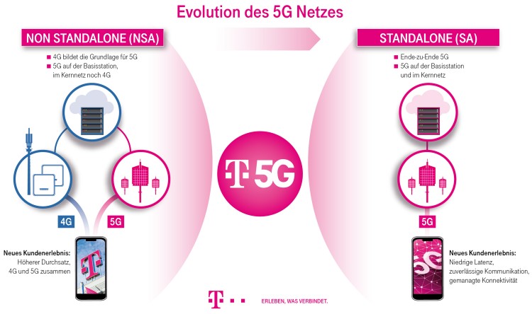 5G-Netze: Non-Standalone (5G NSA) vs. Standalone (5G SA) (Bild: Deutsche Telekom) 5G-Netze: Non-Standalone (5G NSA) vs. Standalone (5G SA)