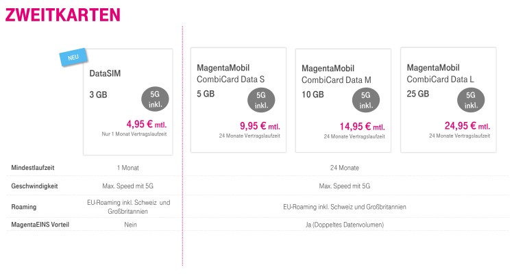 Tarifübersicht Data Zweitkarten (Privatkunden)