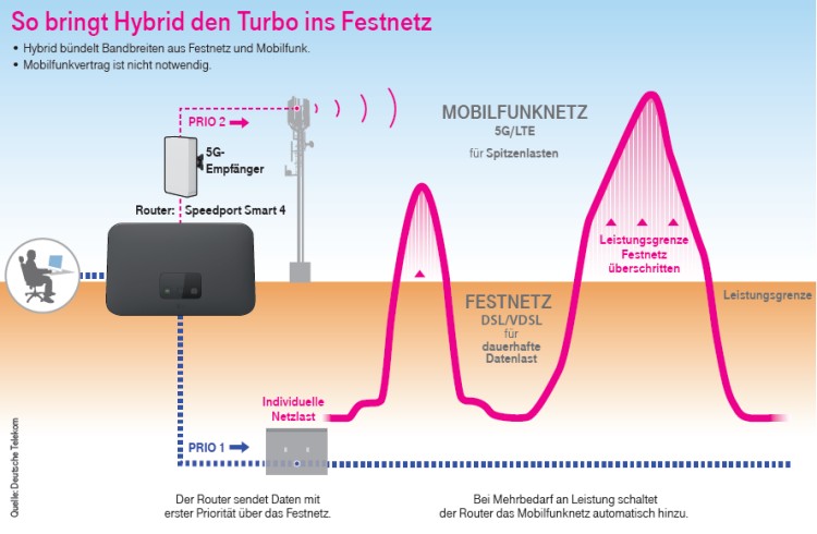 So funktioniert Hybrid-Lösung mit 4G/5G