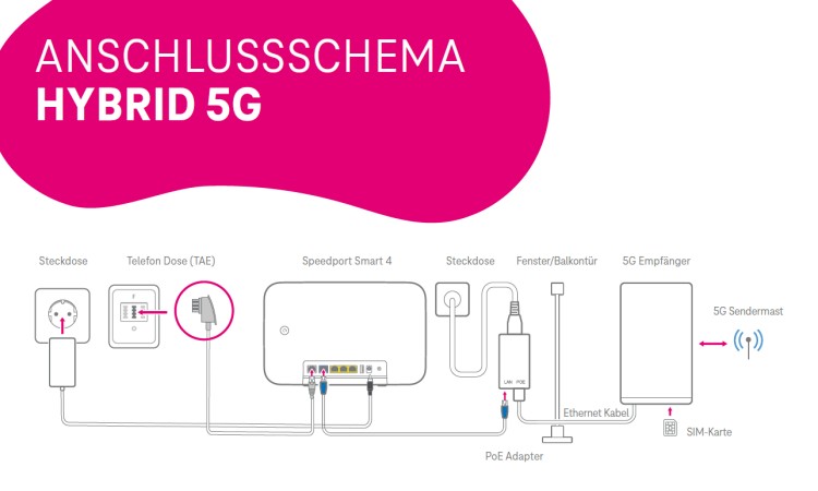 Telekom Hybrid 5G - Anschlussschema (Bild: Deutsche Telekom) Telekom Hybrid 5G - Anschlussschema