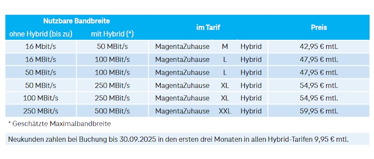 MagentaZuhause Hybrid Tarifübersicht ab 01.08.2025