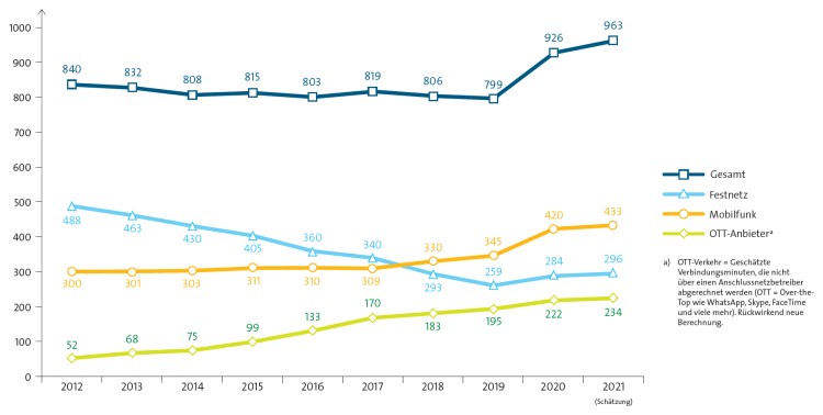 Von Festnetz-, Mobilfunk- und OTT-Anschlüssen abgehende Sprachverbindungsminuten (in Millionen Minuten pro Tag)