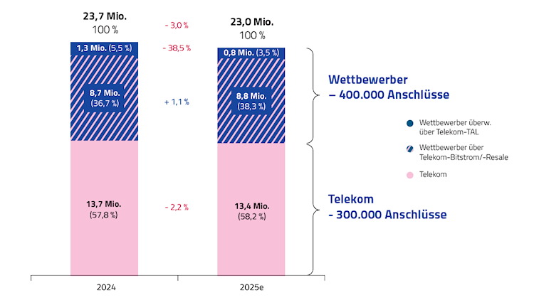 TK-Marktanalyse: Telekom baut Marktanteil bei DSL aus (Bild: VATM und Dialog Consult) TK-Marktanalyse: Telekom baut Marktanteil bei DSL aus