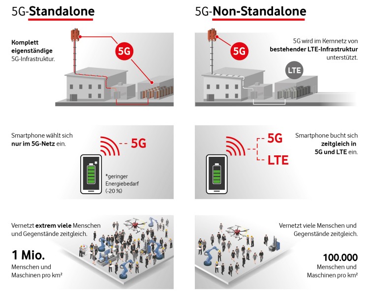 Das können 5G-Standalone und 5G-Non-Standalone (Bild: Vodafone, Ausschnitt) Das können 5G-Standalone und 5G-Non-Standalone