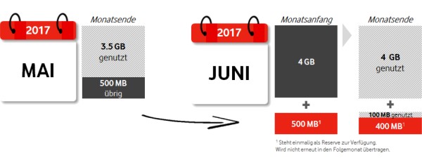 GigaDepot: so funktoniert es
