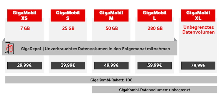 Vodafone GigaMobil Tarife ab 26. September 2024 (Bild: Vodafone) Vodafone GigaMobil Tarife ab 26. September 2024