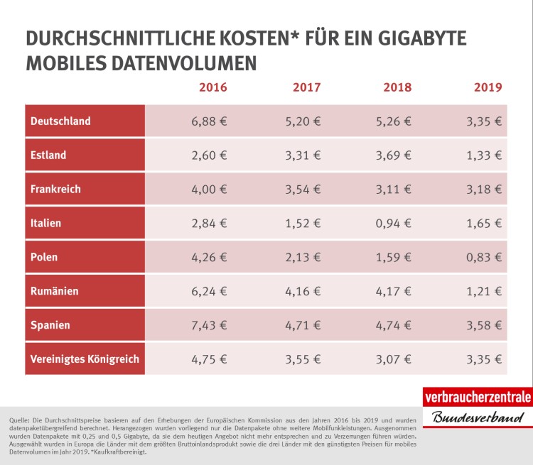 Durchschnittliche Kosten für ein Gigabyte Datenvolumen